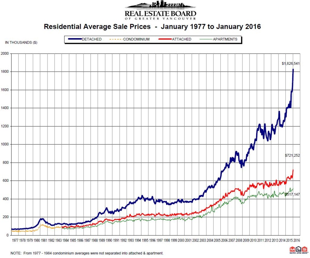January-1977-to-2016-REBGV-Price-Chart